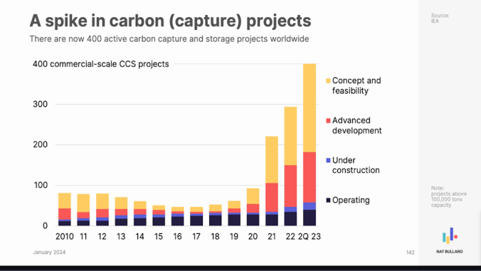 A chart showing carbon capture projects in various stages of development